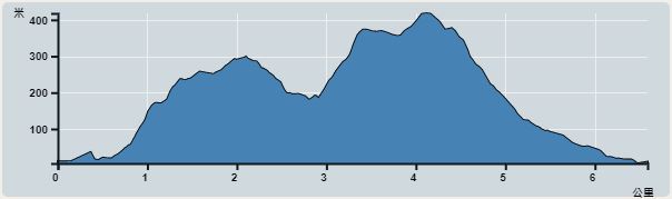 攀升︰492米　　下降︰493米　　最高︰398米　　最低︰5米<br><p class='smallfont'>海拔高度值只供參考 誤差約是30米內