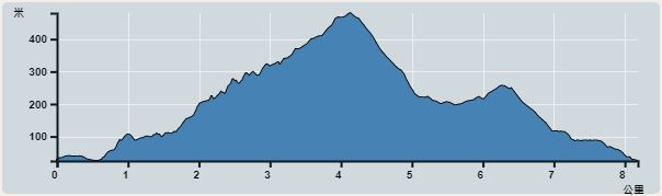 攀升︰480米　　下降︰492米　　最高︰466米　　最低︰16米<br><p class='smallfont'>海拔高度值只供參考 誤差約是30米內