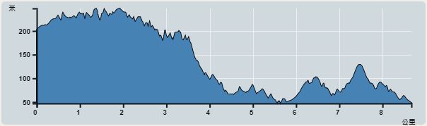 攀升︰202米　　下降︰344米　　最高︰248米　　最低︰46米<br><p class='smallfont'>海拔高度值只供參考 誤差約是30米內