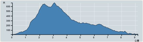 攀升︰918米　　下降︰902米　　最高︰677米　　最低︰9米<br><p class='smallfont'>海拔高度值只供參考 誤差約是30米內