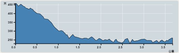 攀升︰227米　　下降︰263米　　最高︰456米　　最低︰229米<br><p class='smallfont'>海拔高度值只供參考 誤差約是30米內