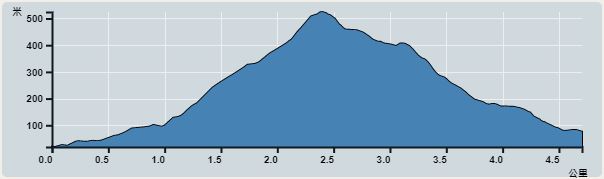 攀升︰505米　　下降︰505米　　最高︰524米　　最低︰19米<br><p class='smallfont'>海拔高度值只供參考 誤差約是30米內