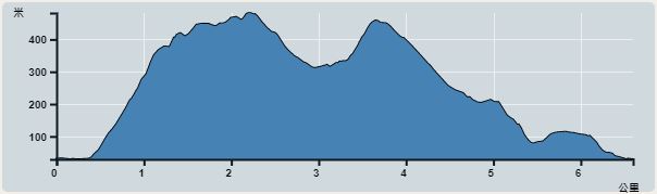 攀升︰599米　　下降︰604米　　最高︰482米　　最低︰17米<br><p class='smallfont'>海拔高度值只供參考 誤差約是30米內