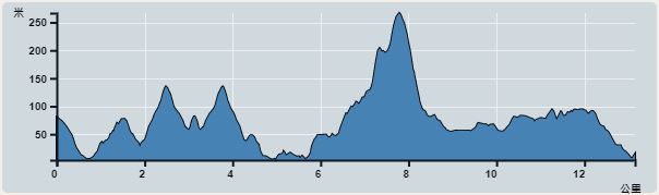 攀升︰520米　　下降︰583米　　最高︰267米　　最低︰4米<br><p class='smallfont'>海拔高度值只供參考 誤差約是30米內