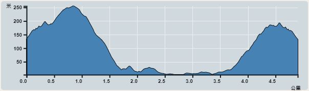 攀升︰400米　　下降︰401米　　最高︰246米　　最低︰1米<br><p class='smallfont'>海拔高度值只供參考 誤差約是30米內