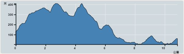 攀升︰550米　　下降︰630米　　最高︰393米　　最低︰4米<br><p class='smallfont'>海拔高度值只供參考 誤差約是30米內