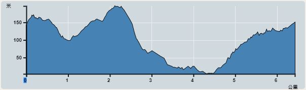攀升︰260米　　下降︰260米　　最高︰197米　　最低︰4米<br><p class='smallfont'>海拔高度值只供參考 誤差約是30米內