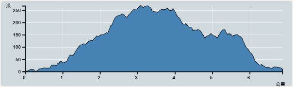 攀升︰293米　　下降︰280米　　最高︰251米　　最低︰0米<br><p class='smallfont'>海拔高度值只供參考 誤差約是30米內