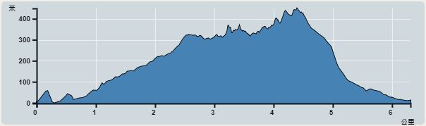 攀升︰535米　　下降︰530米　　最高︰449米　　最低︰0米<br><p class='smallfont'>海拔高度值只供參考 誤差約是30米內