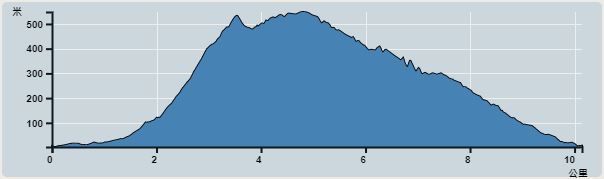 攀升︰587米　　下降︰586米　　最高︰548米　　最低︰2米<br><p class='smallfont'>海拔高度值只供參考 誤差約是30米內
