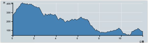 攀升︰366米　　下降︰495米　　最高︰409米　　最低︰43米<br><p class='smallfont'>海拔高度值只供參考 誤差約是30米內