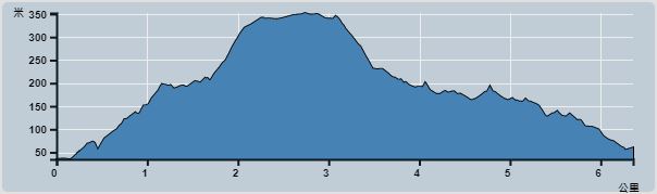 攀升︰519米　　下降︰507米　　最高︰352米　　最低︰35米<br><p class='smallfont'>海拔高度值只供參考 誤差約是30米內