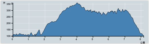 攀升︰334米　　下降︰322米　　最高︰358米　　最低︰98米<br><p class='smallfont'>海拔高度值只供參考 誤差約是30米內