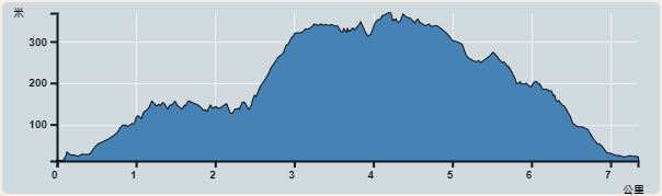 攀升︰389米　　下降︰382米　　最高︰368米　　最低︰12米<br><p class='smallfont'>海拔高度值只供參考 誤差約是30米內