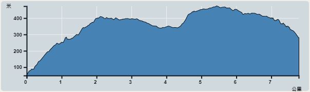 攀升︰483米　　下降︰424米　　最高︰473米　　最低︰49米<br><p class='smallfont'>海拔高度值只供參考 誤差約是30米內