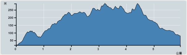攀升︰348米　　下降︰277米　　最高︰269米　　最低︰19米<br><p class='smallfont'>海拔高度值只供參考 誤差約是30米內