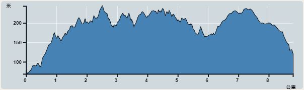 攀升︰296米　　下降︰229米　　最高︰244米　　最低︰69米<br><p class='smallfont'>海拔高度值只供參考 誤差約是30米內