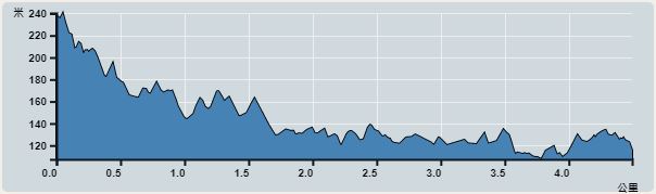 攀升︰132米　　下降︰185米　　最高︰239米　　最低︰107米<br><p class='smallfont'>海拔高度值只供參考 誤差約是30米內