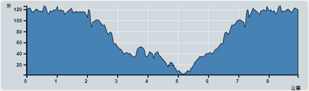攀升︰155米　　下降︰152米　　最高︰126米　　最低︰2米<br><p class='smallfont'>海拔高度值只供參考 誤差約是30米內