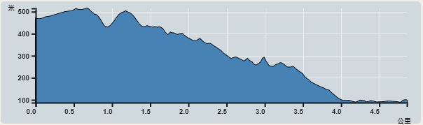 攀升︰423米　　下降︰435米　　最高︰510米　　最低︰87米<br><p class='smallfont'>海拔高度值只供參考 誤差約是30米內