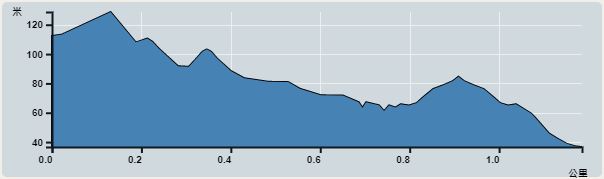 攀升︰92米　　下降︰93米　　最高︰129米　　最低︰37米<br><p class='smallfont'>海拔高度值只供參考 誤差約是30米內