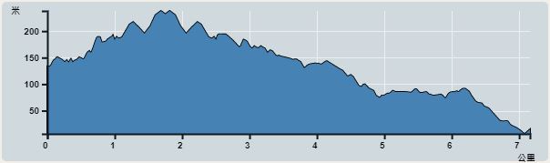 攀升︰209米　　下降︰254米　　最高︰215米　　最低︰6米<br><p class='smallfont'>海拔高度值只供參考 誤差約是30米內