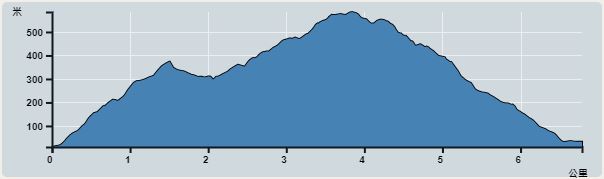 攀升︰630米　　下降︰598米　　最高︰566米　　最低︰10米<br><p class='smallfont'>海拔高度值只供參考 誤差約是30米內