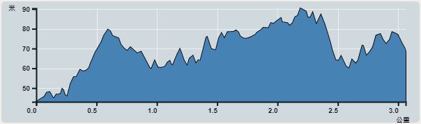 攀升︰71米　　下降︰47米　　最高︰90米　　最低︰43米<br><p class='smallfont'>海拔高度值只供參考 誤差約是30米內
