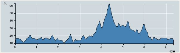 攀升︰42米　　下降︰42米　　最高︰51米　　最低︰9米<br><p class='smallfont'>海拔高度值只供參考 誤差約是30米內