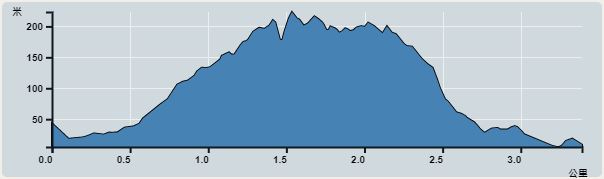攀升︰218米　　下降︰238米　　最高︰223米　　最低︰5米<br><p class='smallfont'>海拔高度值只供參考 誤差約是30米內