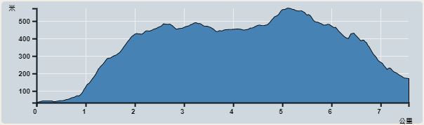 攀升︰577米　　下降︰513米　　最高︰546米　　最低︰33米<br><p class='smallfont'>海拔高度值只供參考 誤差約是30米內