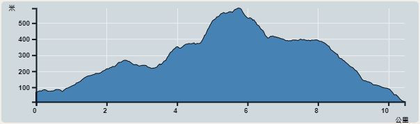攀升︰564米　　下降︰570米　　最高︰575米　　最低︰11米<br><p class='smallfont'>海拔高度值只供參考 誤差約是30米內