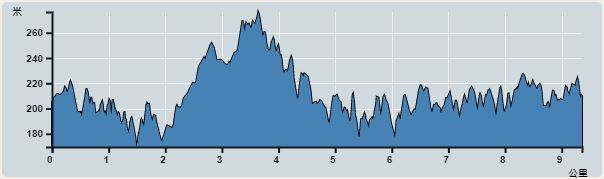 攀升︰256米　　下降︰245米　　最高︰276米　　最低︰170米<br><p class='smallfont'>海拔高度值只供參考 誤差約是30米內