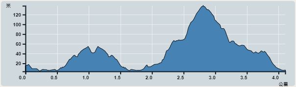攀升︰161米　　下降︰169米　　最高︰129米　　最低︰4米<br><p class='smallfont'>海拔高度值只供參考 誤差約是30米內