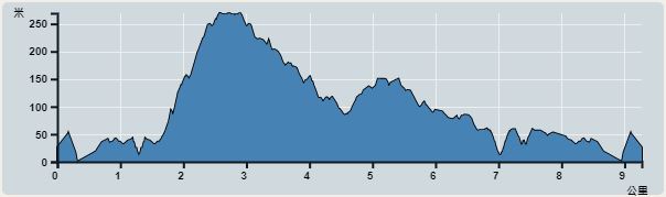 攀升︰451米　　下降︰451米　　最高︰262米　　最低︰0米<br><p class='smallfont'>海拔高度值只供參考 誤差約是30米內