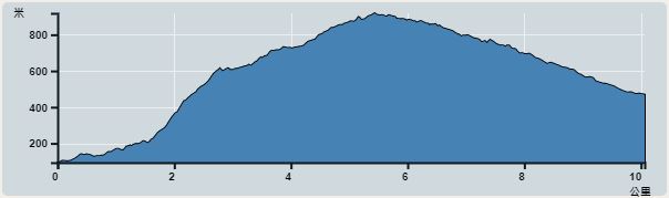 攀升︰825米　　下降︰825米　　最高︰919米　　最低︰94米<br><p class='smallfont'>海拔高度值只供參考 誤差約是30米內