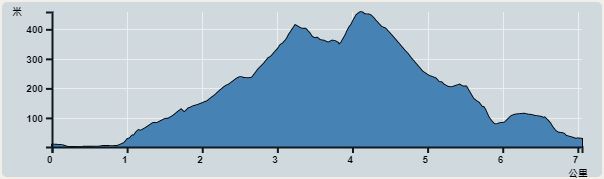 攀升︰501米　　下降︰484米　　最高︰459米　　最低︰1米<br><p class='smallfont'>海拔高度值只供參考 誤差約是30米內