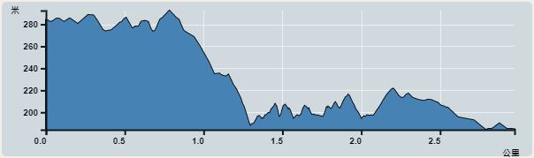 攀升︰105米　　下降︰132米　　最高︰289米　　最低︰184米<br><p class='smallfont'>海拔高度值只供參考 誤差約是30米內