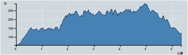 攀升︰306米　　下降︰237米　　最高︰290米　　最低︰54米<br><p class='smallfont'>海拔高度值只供參考 誤差約是30米內