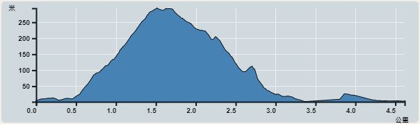 攀升︰298米　　下降︰295米　　最高︰294米　　最低︰1米<br><p class='smallfont'>海拔高度值只供參考 誤差約是30米內