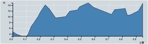 攀升︰12米　　下降︰12米　　最高︰15米　　最低︰3米<br><p class='smallfont'>海拔高度值只供參考 誤差約是30米內