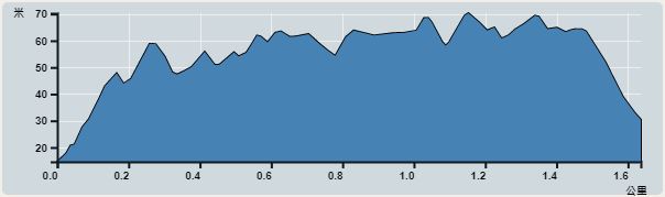 攀升︰55米　　下降︰55米　　最高︰70米　　最低︰15米<br><p class='smallfont'>海拔高度值只供參考 誤差約是30米內