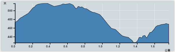 攀升︰87米　　下降︰87米　　最高︰512米　　最低︰425米<br><p class='smallfont'>海拔高度值只供參考 誤差約是30米內