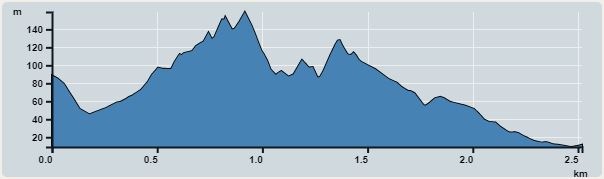 攀升︰150米　　下降︰177米　　最高︰159米　　最低︰9米<br><p class='smallfont'>海拔高度值只供參考 誤差約是30米內