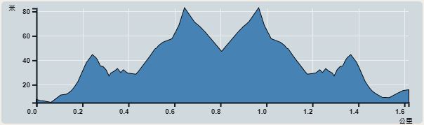 攀升︰78米　　下降︰78米　　最高︰83米　　最低︰5米<br><p class='smallfont'>海拔高度值只供參考 誤差約是30米內