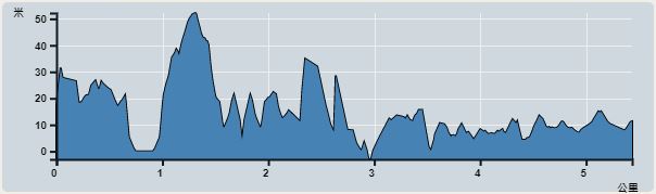 攀升︰77米　　下降︰84米　　最高︰52米　　最低︰0米<br><p class='smallfont'>海拔高度值只供參考 誤差約是30米內
