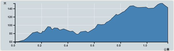 攀升︰93米　　下降︰93米　　最高︰153米　　最低︰60米<br><p class='smallfont'>海拔高度值只供參考 誤差約是30米內