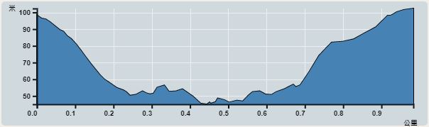 攀升︰57米　　下降︰57米　　最高︰102米　　最低︰45米<br><p class='smallfont'>海拔高度值只供參考 誤差約是30米內