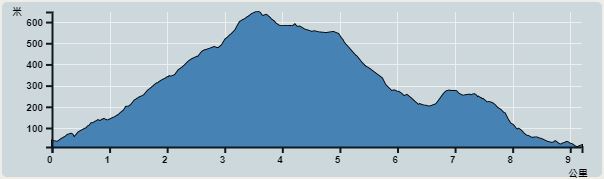 攀升︰661米　　下降︰686米　　最高︰633米　　最低︰10米<br><p class='smallfont'>海拔高度值只供參考 誤差約是30米內