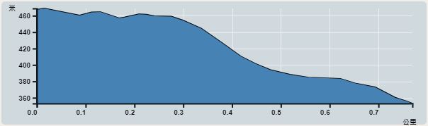 攀升︰9米　　下降︰120米　　最高︰469米　　最低︰353米<br><p class='smallfont'>海拔高度值只供參考 誤差約是30米內
